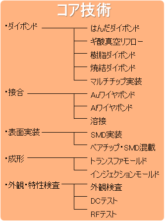 コア技術