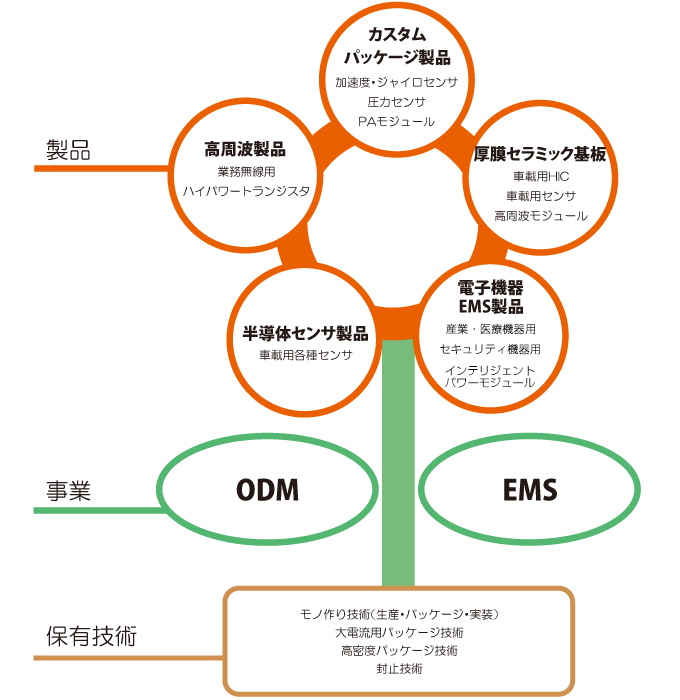 電子デバイス事業