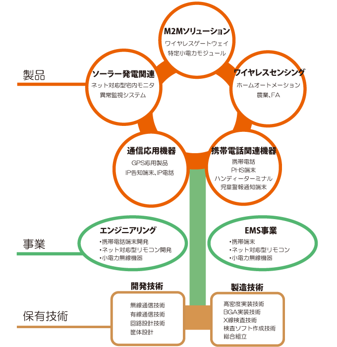 事業内容