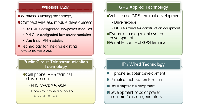 Business Field for the Telecommunication Company