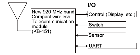 Example of application