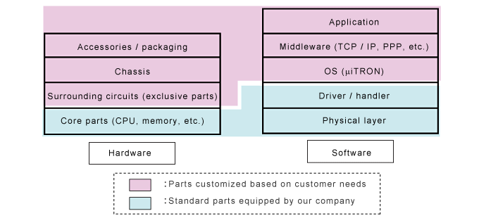 Provided Scope for Device Platforms