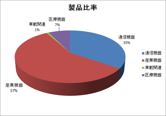 製品比率